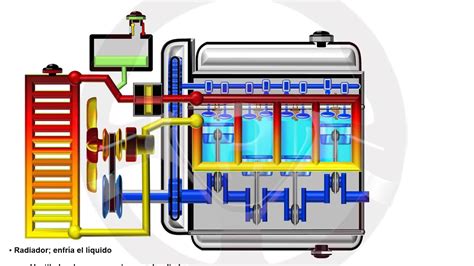 Diagrama Del Sistema De Refrigeracion De Un Motor Los Prin