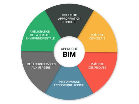 La Planification Et La Programmation D Un Projet BIM