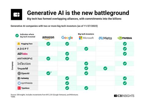 The Future Of Big Tech In 10 Charts Cb Insights Research