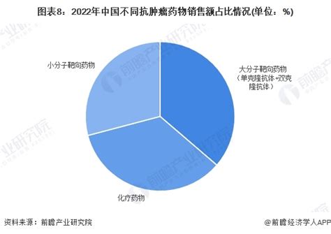 预见2024：《2024年中国抗肿瘤药物行业全景图谱》附市场规模、竞争格局和发展前景等行业研究报告 前瞻网