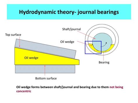 PPT - Hydrodynamic lubrication PowerPoint Presentation - ID:545606