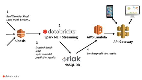 Using Aws Lambda With Databricks For Etl Automation And Ml Model