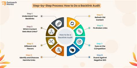 Backlink Audit A Step By Step Guide For A Comprehensive Review