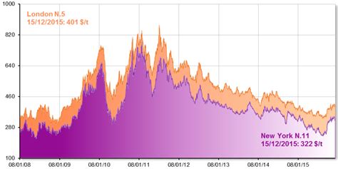 Rogers Sugar: A Very Sweet Dividend (OTCMKTS:RSGUF) | Seeking Alpha