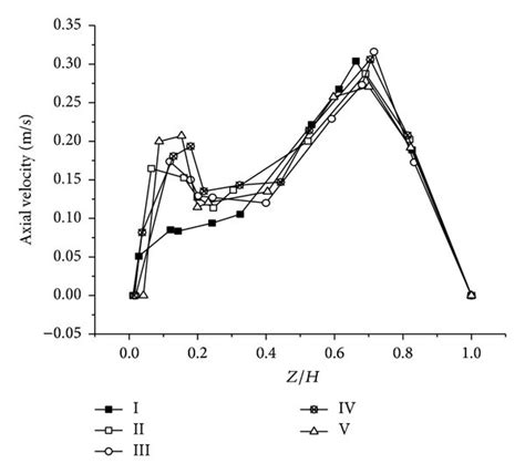 Axial Velocity Distributions In A The Radius Is 60 Mm And In B Download Scientific