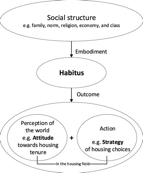 The Role Of Habitus Source Drawn By Authors Download Scientific Diagram