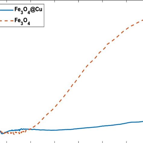 Transmittance spectrum of Fe3O4 and Fe3O4@copper nanoparticles ...