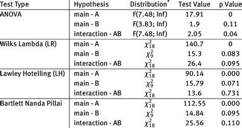 Test results -Seasonal affective disorder data | Download Scientific ...