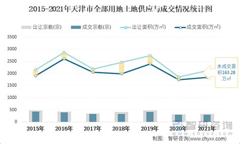 2022年1 10月天津市土地供应面积及成交面积分析：出让面积109749万㎡，土地成交89764万㎡智研咨询