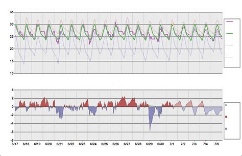 Sbfz Chart • Daily Temperature Cycle