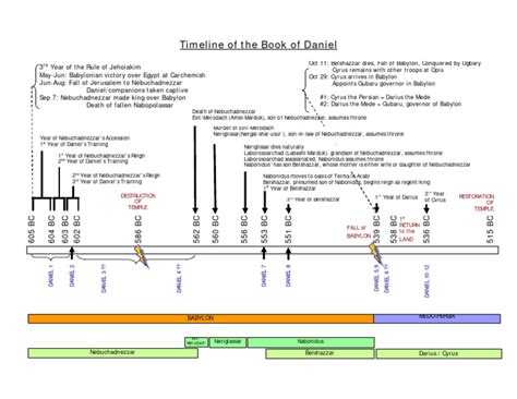 Book of Daniel Timeline Chart | PDF | Nebuchadnezzar Ii | Daniel (Biblical Figure)