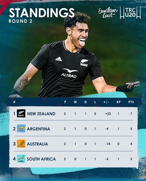 Looks Like Nz On Their Way To Claiming First U20 Rc Titlelast Game