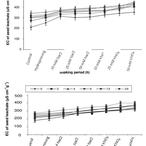 Effect Of Halopriming Seed Treatments On Electrical Conductivity Ec