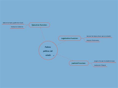 Poderes Politicos Del Estado Mind Map