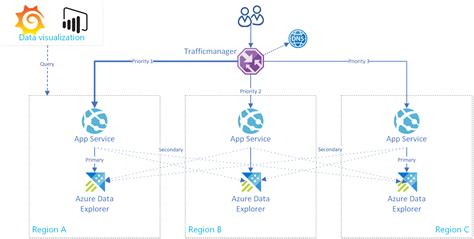 使用 Azure 数据资源管理器创建业务连续性和灾难恢复解决方案 Azure Data Explorer Microsoft Learn