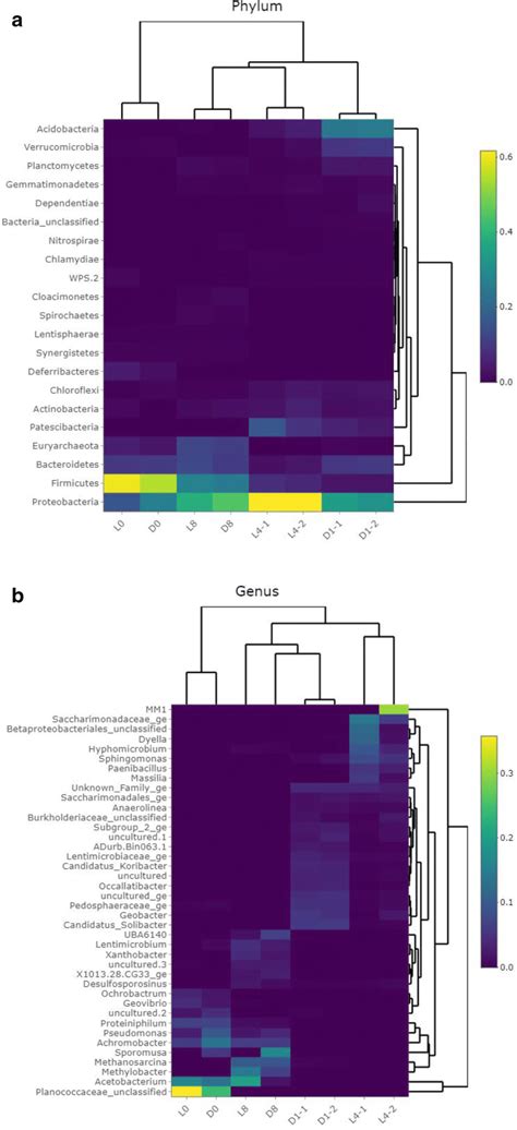 NGS results on eight different microbial communities at the phylum (a ...