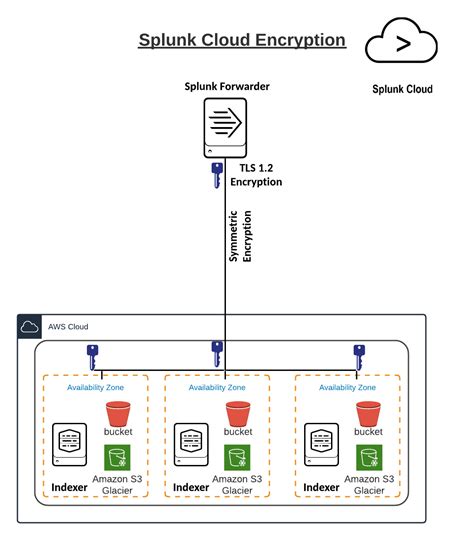 Securing The Splunk Cloud Platform Splunk Lantern