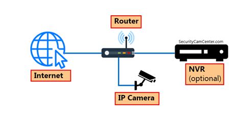 What is an IP camera? The 2024 Ultimate Guide — SecurityCamCenter.com