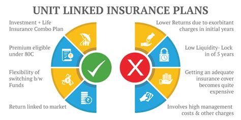 Are Unit Linked Insurance Plans Risky