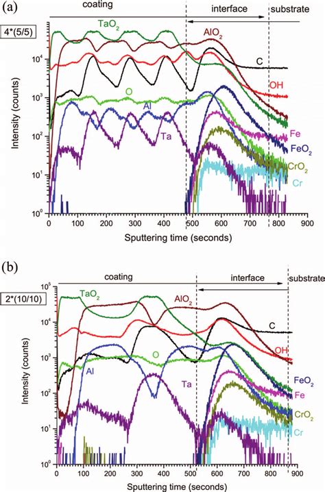 ToF SIMS Negative Ion Depth Profiles For 2 10 10 Nm A And 4