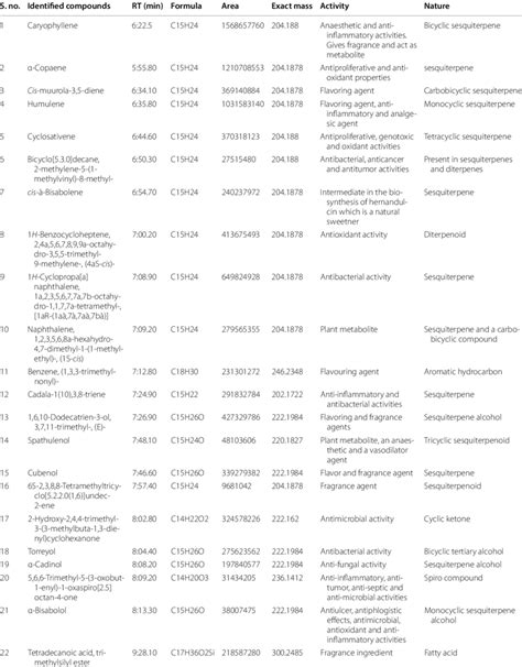 Identification Of Phytochemicals In Guava Leaf Extract By Gc Ms