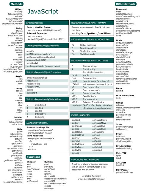 Javascript Cheat Sheet Javascript Cheat Sheet Web Programming Web