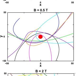 Trajectories Of Ions Around The Dust Particle At Different Values Of