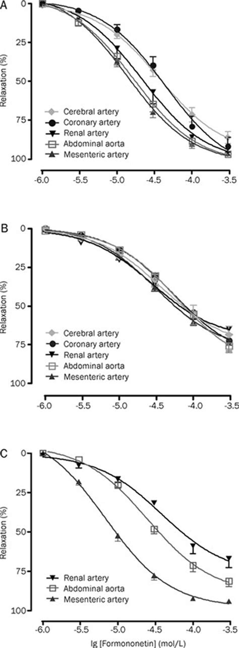 Cumulative Concentration Response Curves Of Formononetin Rat Isolated