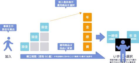 企業型確定拠出年金制度の導入合同会社スワンfp事務所