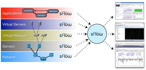 Cumulus Networks Sflow And Data Center Automation Cumulus Networks