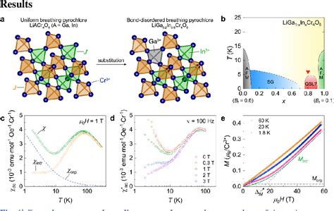 Pdf Emergent Spin Liquid Like State In The Bond Disordered Breathing