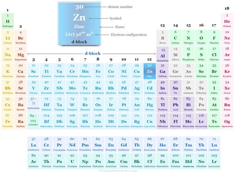 Zinc Símbolo Propiedades Hechos Conexiones Uso