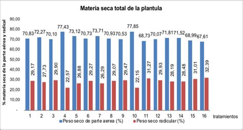 Porcentajes Del Materia Seca De La Parte A Rea Y Parte Radical De