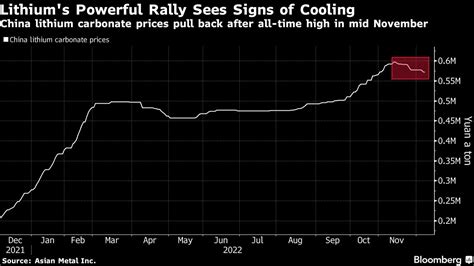 China lithium carbonate prices pull back after all-time high in mid ...