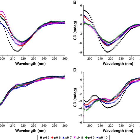 Cd Spectra Of P A P B P C And P D In Solutions From Ph