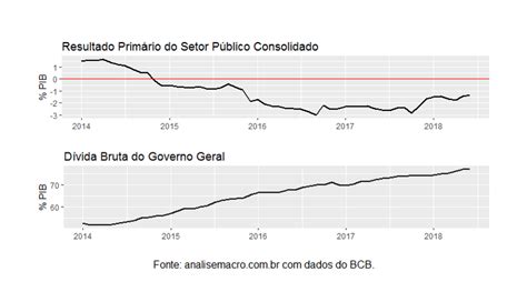 A Dram Tica Situa O Das Contas P Blicas An Lise Macro