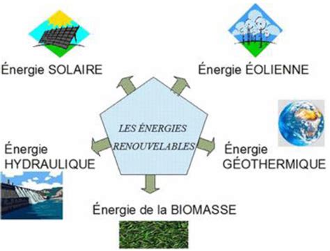 Les Diff Rents Nergies Renouvelables Energie Eolienne Over Blog