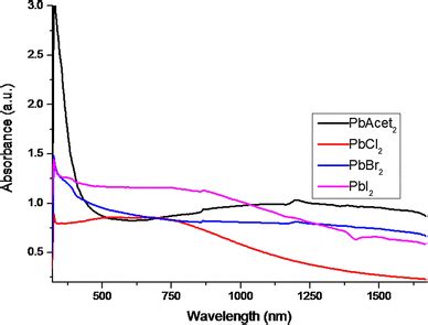 The Uv Vis Nir Absorption Spectra Of Oleylamine Capped Pbs