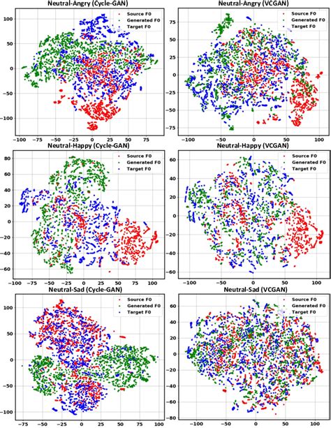 Visualizing T SNE Embeddings Of Source Converted And Target F0