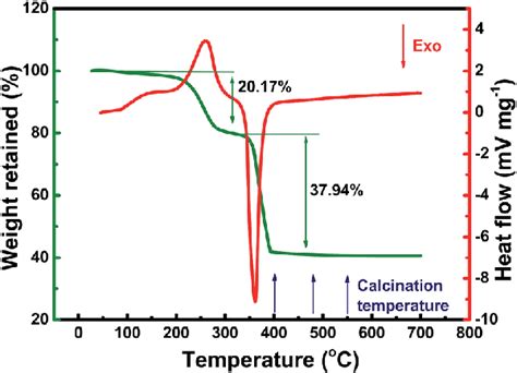 Fig S1a † Shows The Xrd Pattern Of The Anodized Nickel Foam Which