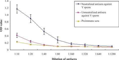 An Immunological Method To Screen Sex Specific Proteins Of Bovine Sperm Journal Of Dairy Science