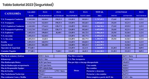 Tabla Salarial Cuanto Gana Un Vigilante De Seguridad Tip