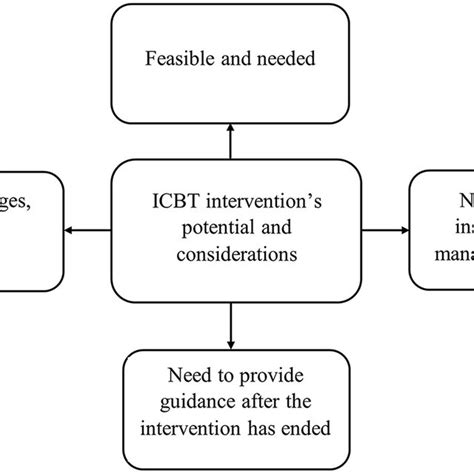 Main Theme And Sub Themes Generated Following Stakeholder Focus Group Download Scientific