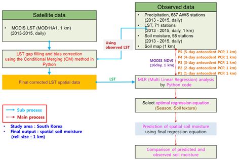 Remote Sensing Free Full Text A Study Of Spatial Soil Moisture