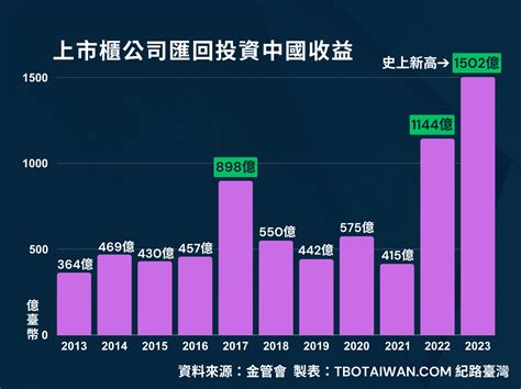 2023年上市櫃公司匯回投資中國收益1502億元創新高 → Tbo Taiwan 紀路臺灣