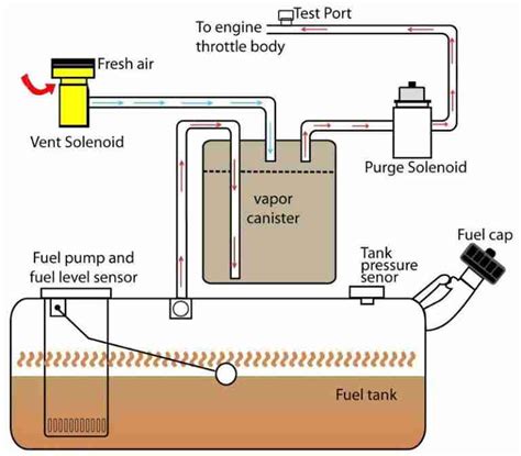 P0498 Evaporative Emission Evap System Vent Control Circuit Low