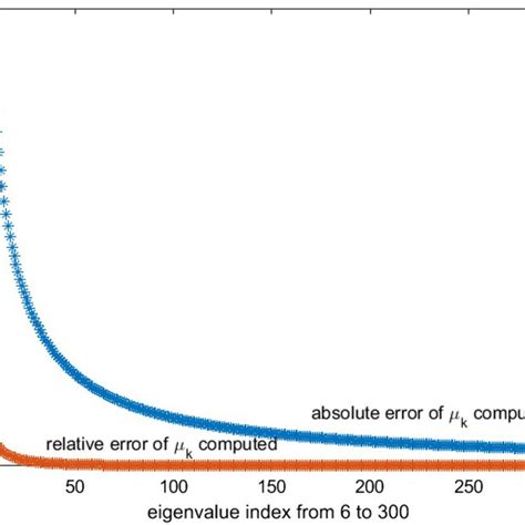 Absolute And Relative Errors Of μk K 6  300 Download Scientific Diagram