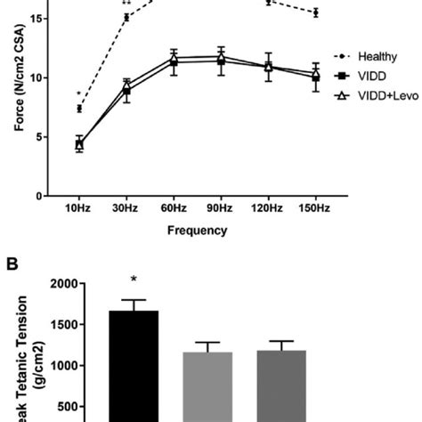 Diaphragm Contractility Force Frequency Relationship Panel A And