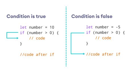 Swift Conditional Statements If Else And Else If