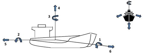 6 SURGING Longitudinal Bodily Motion